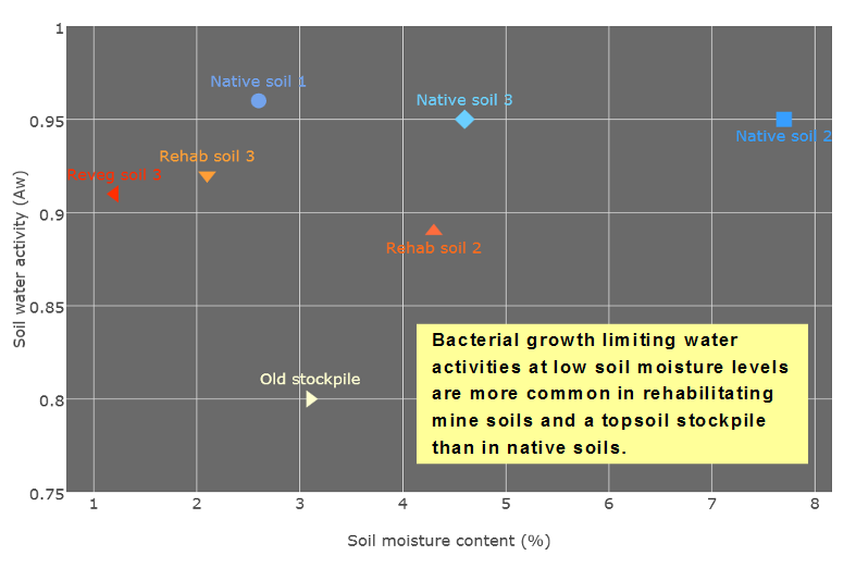 water activity versus moisture content of mine soils